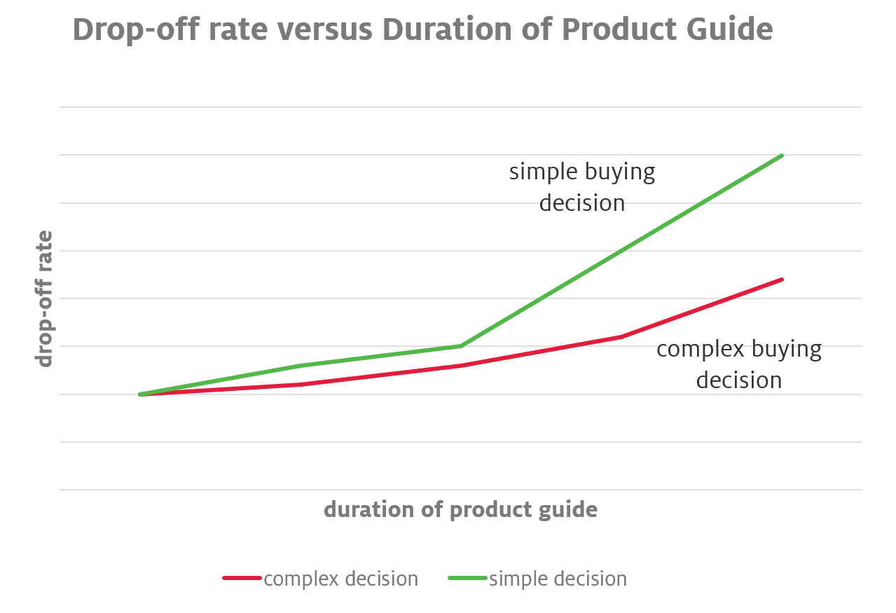 Duration of Decision Process and Drop-Off Rate